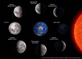 — the moon is now gradually degenerating from being a full moon to being a mere crescent as the new moon phase is about to occur. Moon Phases Science Learning Hub