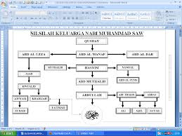 (inggris) prophet family tree, from adam to muhammad. Http Gaspol Cunks Blogspot Com 2012 04 Contoh Silsilah Nabi Muhammad Saw Html
