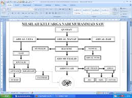 Following is the shajra e nasab nabi muhammad saw. Http Gaspol Cunks Blogspot Com 2012 04 Contoh Silsilah Nabi Muhammad Saw Html