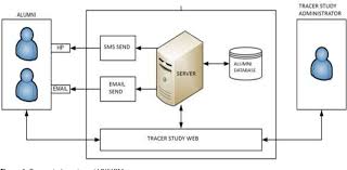 The goal of this study was to determine the employability and current status of alumni of ciu who studied and graduated from the university between 2012 and 2018. E Tracer Study Implementation Of Indonesia Computer University Alumni Semantic Scholar