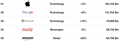 Interbrand's annual report on the world's most valuable brands sees apple keep the top slot for the fifth consecutive year, ahead of google and microsoft. Apple Ranked World S Most Valuable Brand By Interbrand Iphone In Canada Blog