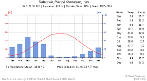 file sabzevar iran climate bar chart 1985 2014 svg