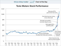 Why tesla stock dropped today. Chart Of The Day Tesla Stock