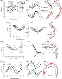 Road ahead curves gradually sign. Vehicle Trajectory At Curved Sections Of Two Lane Mountain Roads A Field Study Under Natural Driving Conditions European Transport Research Review Full Text