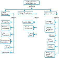 Maybe you would like to learn more about one of these? 10 Siklus Akuntansi Perusahaan Jasa Dan Tahapan Lengkap