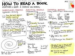 The Four Levels Of Readings Every Student Should Know About Educational Technology And Mobile Learning Critical Reading Text Complexity Reading Strategies