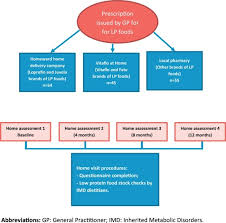 Select a variety of protein foods to improve nutrient intake and health benefits, including at least 8 ounces of cooked seafood per week. Home Delivery Service Of Low Protein Foods In Inherited Metabolic Disorders Does It Help Sciencedirect