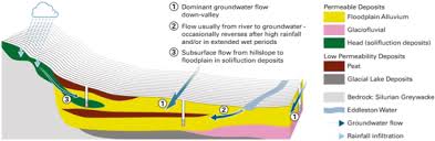 A floodplain or flood plain or bottomlands is an area of land adjacent to a river which stretches from the banks of its channel to the base of the enclosing valley walls, and which experiences flooding during periods of high discharge. Geological Structure As A Control On Floodplain Groundwater Dynamics Springerlink