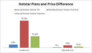 In hotstar vip, you will get access to only indian and sports content. Disney Hotstar Vip Vs Premium Comparison Difference Benefits