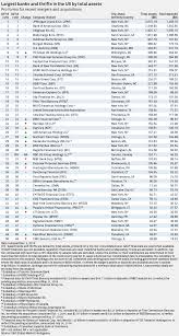 Complete list of all regional and national banks in united states with detailed information and branch listings. Top 50 Largest Us Banks And Thrifts In Q3 18 S P Global Market Intelligence