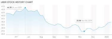 View the latest uber technologies inc. Trade Uber Your Guide To Trading Uber Capital Com Trade Now