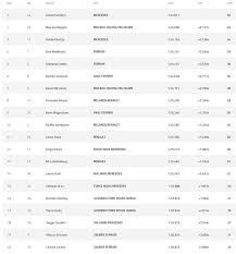 Uitslagen Eerste En Tweede Training Formule 1 Ad Nl