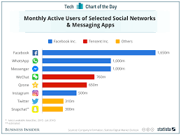 If You Communicate Online In Any Way Besides Email You Re Probably Using A Facebook Product Content Marketing Marketing Tipps