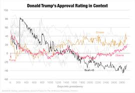 Donald Trumps Approval Rating In Context Borderline