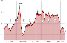 Kendo Stockchart Incorrect Extrapolation With Stepped Line