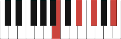 Bbmaj7 chord for piano with keyboard diagram. Bmaj7 Piano Chord