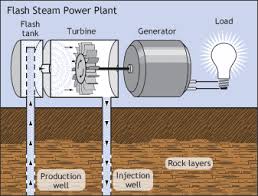 While there is some pollution associated with geothermal energy, this is relatively minimal when compared to fossil. Types Of Geothermal Power Plants