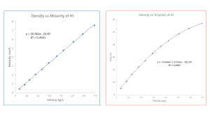 Density And Concentration Of Hydroiodic Acid Chemistry