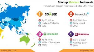 Berdasarkan data dari cbinsight real time unicorn tracker pada tahun 2019, gojek menjadi perusahaan pertama di indonesia yang berhasil mencapai level ini. Apa Bedanya Startup Unicorn Decacorn Dan Hectocorn Kata Unicorn Menjadi Viral Setelah Capres Nomor Urut 01 Joko Widodo Memberikan Pertanyaan Kepada Capres Nomor Urut 02 Prabowo Subianto Dalam Debat Pilpres 2019