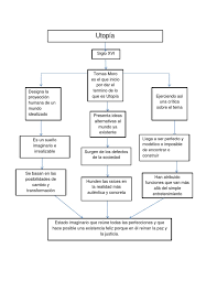En un mundo feliz observaremos el desarrollo y estilo de vida de una sociedad futurista que busca mejorar las condiciones de vida de los individuos y hacer que cada uno de ellos viva complacido; Organizador Grafico Mundo Feliz