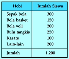 Jumlah siswa yang gemar voli sebagai berikut: Latihan Soal Diagram Lingkaran Jawabannya Soalfismat Com