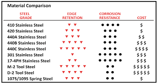 Knife Material Selection Aceco Industrial Knives
