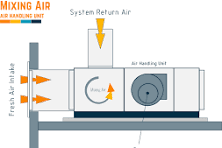 AIR HANDLING UNITS | All We Need To Know ...