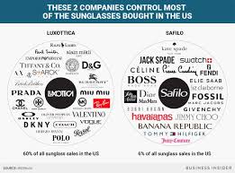 There is various sunglasses brand in india that provides a massive collection of sunglasses for men and women. Luxottica Safilo Dominate Sunglasses Market