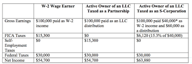 Taxation Of An S Corporation The Why Benefits How Rules