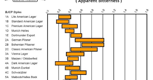 Apparent Bitterness Ibu Og Ranges By Beer Style