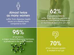 Oggi, in occasione del world digestive health day 2020, scopriremo come il nostro apparato digerente sia in grado di sostenere la salute fisica e mentale. The Power Behind The Gut Sanofi