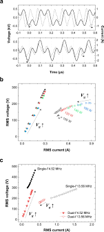 Electron Information In Single And Dual Frequency Capacitive Discharges At Atmospheric Pressure Scientific Reports