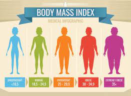 Ein bmi unter 25 deutet auf normalgewicht oder untergewicht hin. Adipositas Folgen Von Ubergewicht
