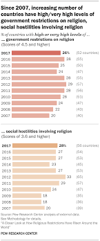 How Religious Restrictions Have Risen Around The World Pew Research Center