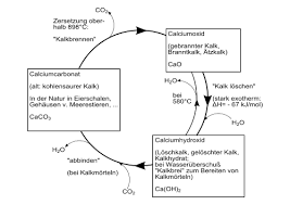 Zur blattdüngung und zur desinfektion von boden und es entstehen branntkalk und magnesiumbranntkalk. Baukalk Wikipedia
