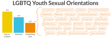 If you look at the data, a picture starts to emerge that women as a group tend to be more sexually fluid than men. Research Brief Diversity Of Youth Sexual Orientation The Trevor Project