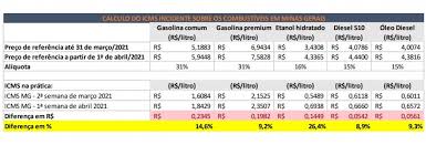 Check spelling or type a new query. Governo De Minas Aumenta Icms Da Gasolina Em 14 6 Etanol Em 26 4 E Diesel Em 9 2 Portal Diario Do Aco