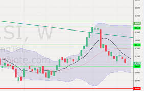 Trading Ideas For Singtel Z74 As Of 7 Oct 2019 Loopholessg