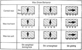 Choosing Right Wax Physics Of Ski Waxing