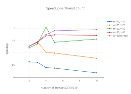 Speedup Vs Thread Count Scatter Chart Made By Fucboi Plotly