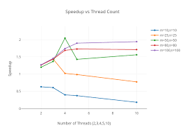 speedup vs thread count scatter chart made by fucboi plotly