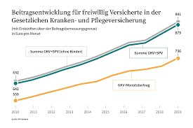Ihre neue krankenkasse informiert die bestehende krankenkasse über den wechsel. Jahresarbeitsentgeltgrenze Wer Kann In Die Pkv Wechseln Wo Liegt Die Einkommensgrenze Pkv Vorteile De