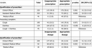 Appropriateness Of Antibiotic Prescribing And Dosage In