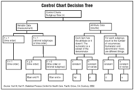 control charts type of data plotted determines type of