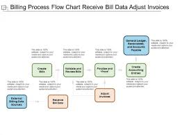 billing process flow chart receive bill data adjust invoices