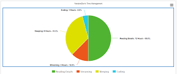 Taking From What Yanderedev Has Said I Compiled A Pie Chart On How He Manages His Time Osana