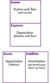 Robert Kiyosaki Assets And Liability Chart Google Search