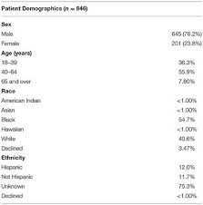 frontiers demographics and clinical profiles of patients