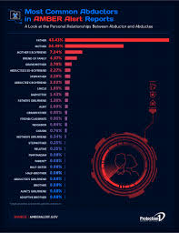 How does amber alert work? Amber Alerts A Visual Representation