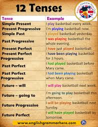 Present tense, past tense and future tense. Simple Present Tense Formula In English English Grammar Here